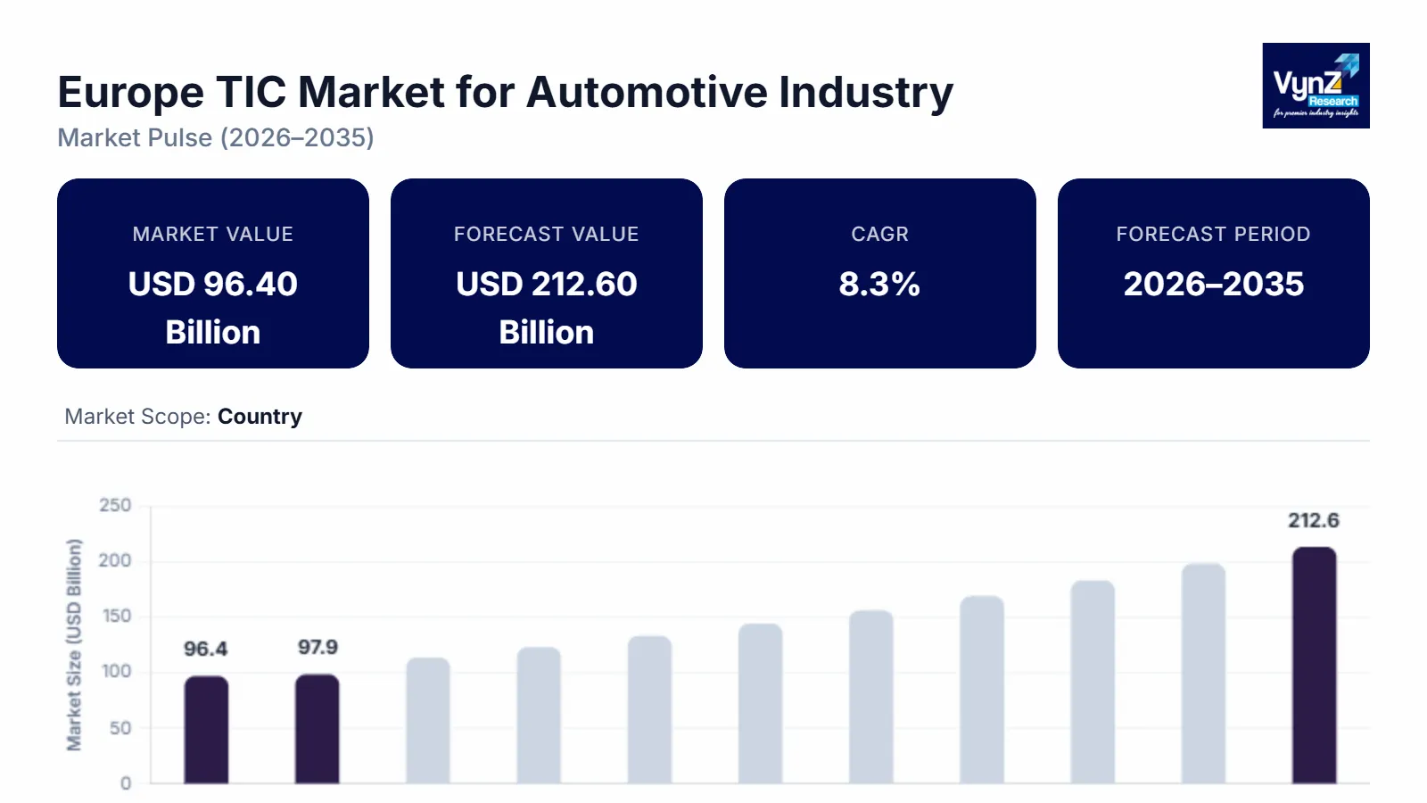 Europe TIC Market for Automotive Industry Size